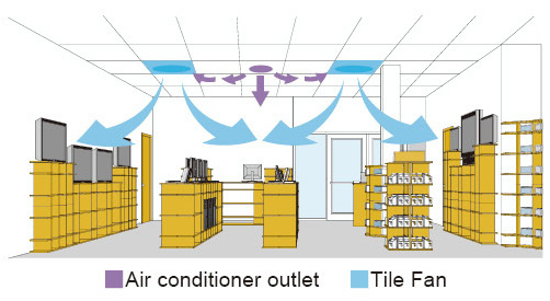 mô hình lưu thông gió khi sử dụng quạt ốp trần sa
