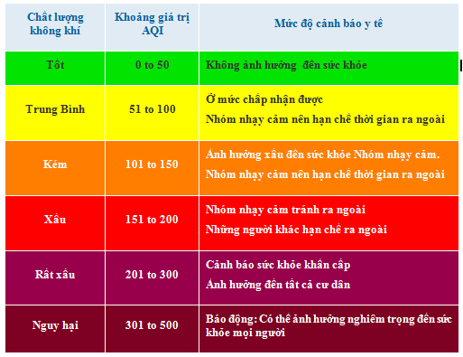 Bảng đánh giá chất lượng không khí
