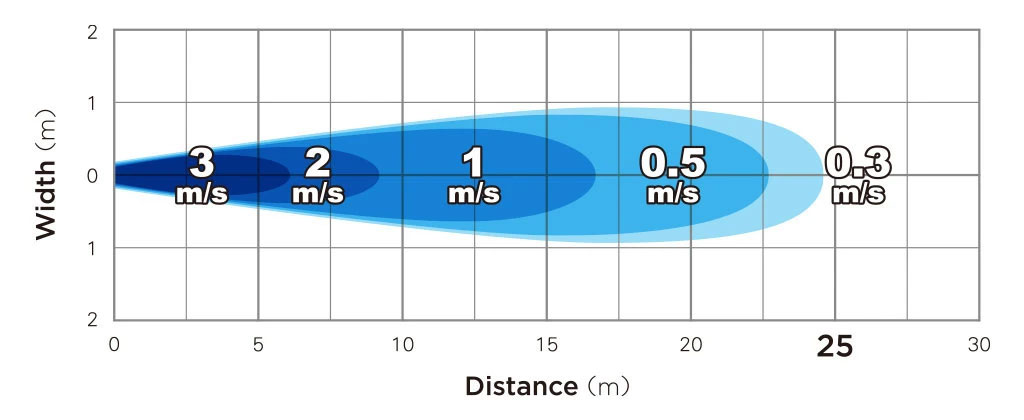 Phân bổ gió của quạt công nghiệp để sàn KOSMO