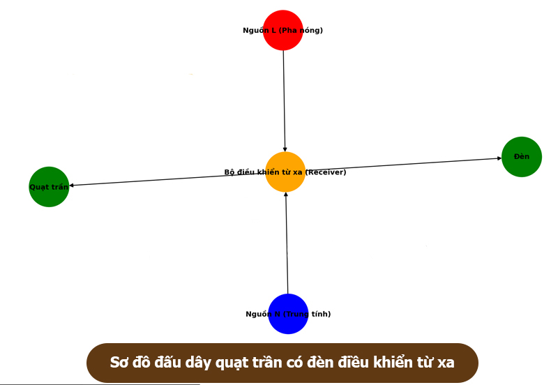 Sơ đồ đấu dây quạt trần có điều khiển từ xa