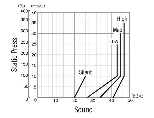 Đường cong áp suất- Độ ồn