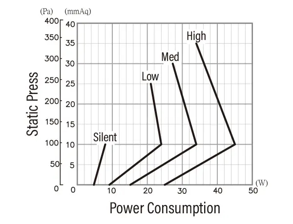 Đường cong áp suất - công suất tiêu thụ