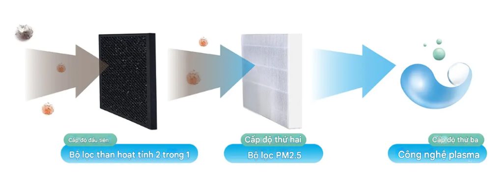 may-loc-khong-khi-cap-do-loc