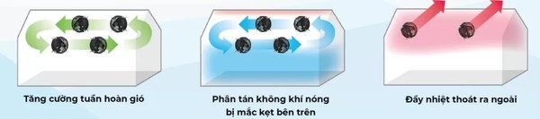 Quạt được thiết kế cánh quạt khí động học giúp tạo luồng gió mạnh, làm mát diện rộng
