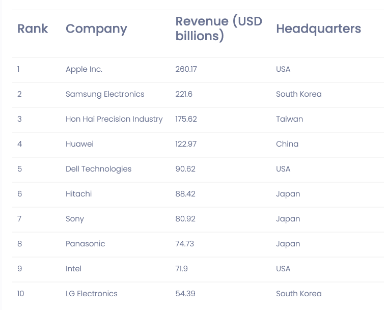Top 10 công ty điện tử trên thế giới