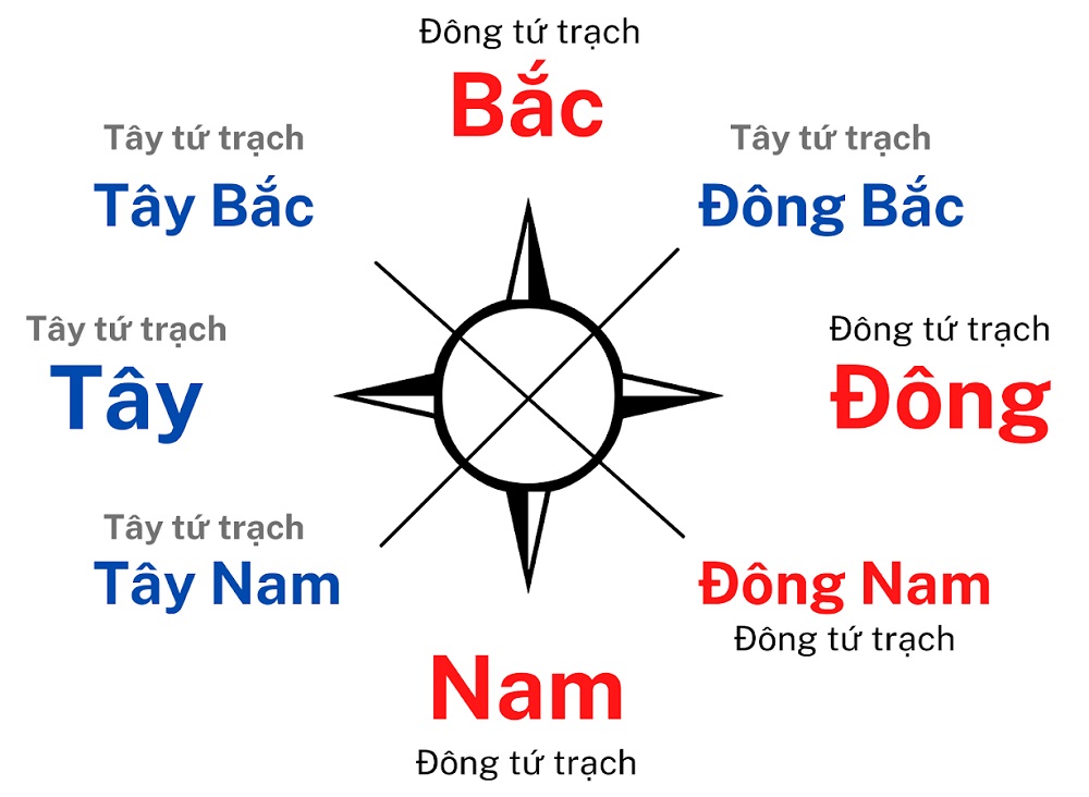 Đông Tứ Trạch hợp mệnh, tuổi nào?