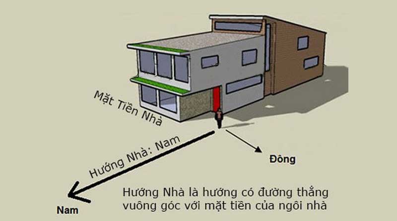 Xác định hướng nhà như nào?