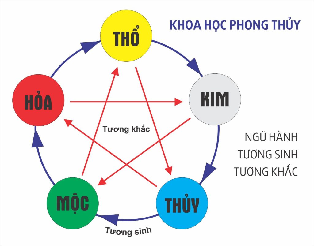 Ý nghĩa tương tác giữa các con số